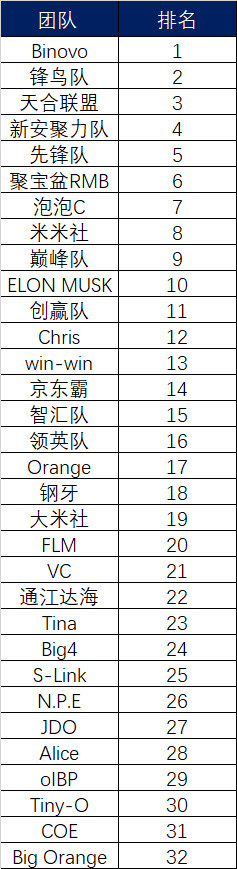 以上为中国区团队排名，根据团队前两轮得分加权进行排序